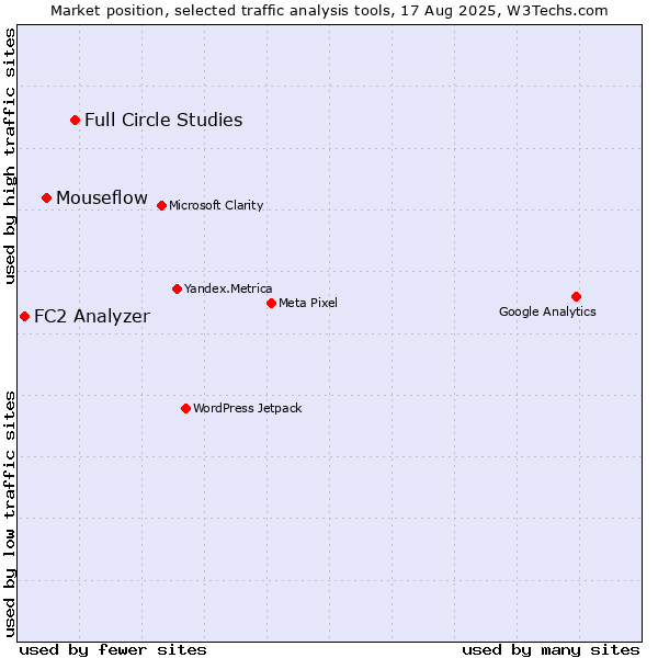 Market position of Full Circle Studies vs. Mouseflow vs. FC2 Analyzer
