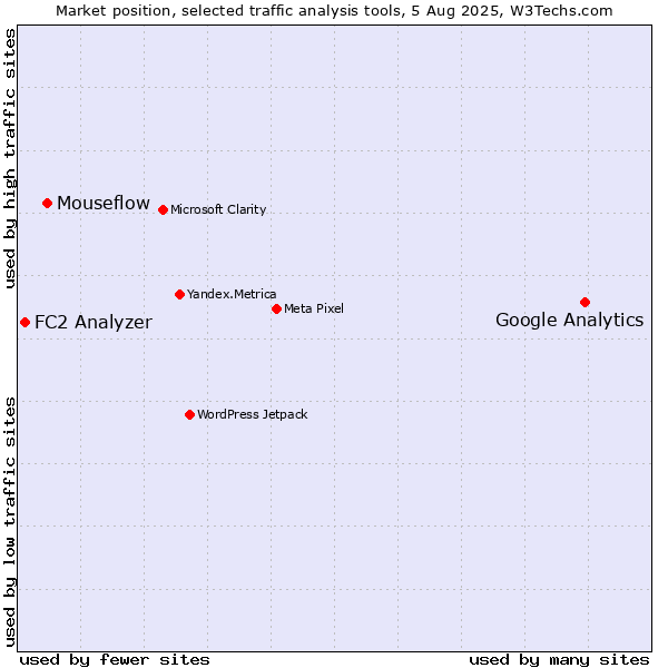 Market position of Google Analytics vs. Mouseflow vs. FC2 Analyzer