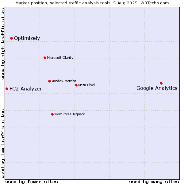 Market position of Google Analytics vs. Optimizely vs. FC2 Analyzer