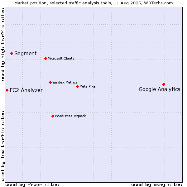 Market position of Google Analytics vs. Segment vs. FC2 Analyzer