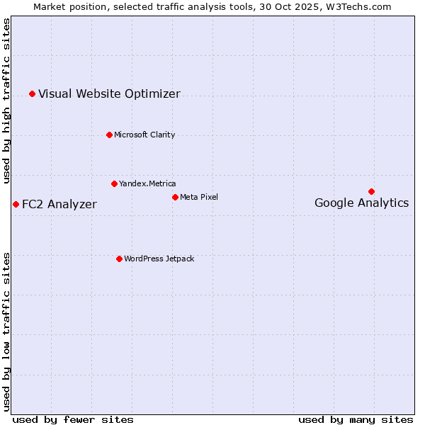Market position of Google Analytics vs. Visual Website Optimizer vs. FC2 Analyzer