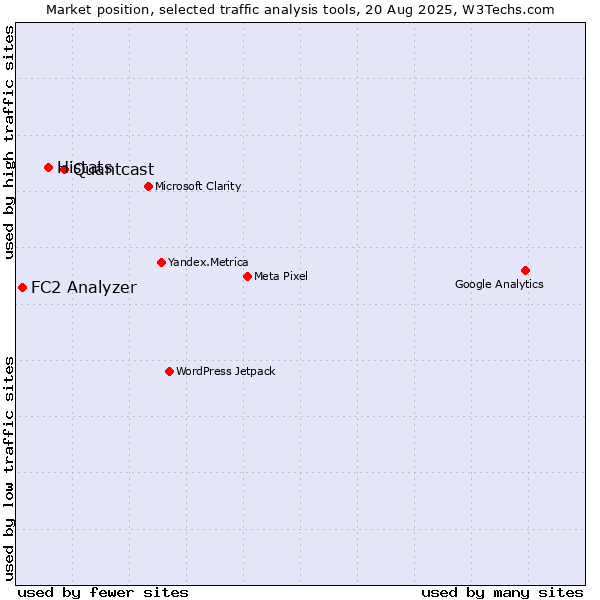 Market position of Quantcast vs. Histats vs. FC2 Analyzer