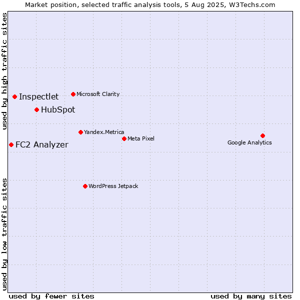 Market position of HubSpot vs. Inspectlet vs. FC2 Analyzer