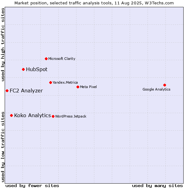 Market position of HubSpot vs. Koko Analytics vs. FC2 Analyzer