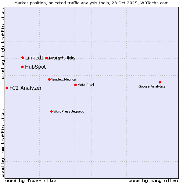 Market position of LinkedIn Insight Tag vs. HubSpot vs. FC2 Analyzer