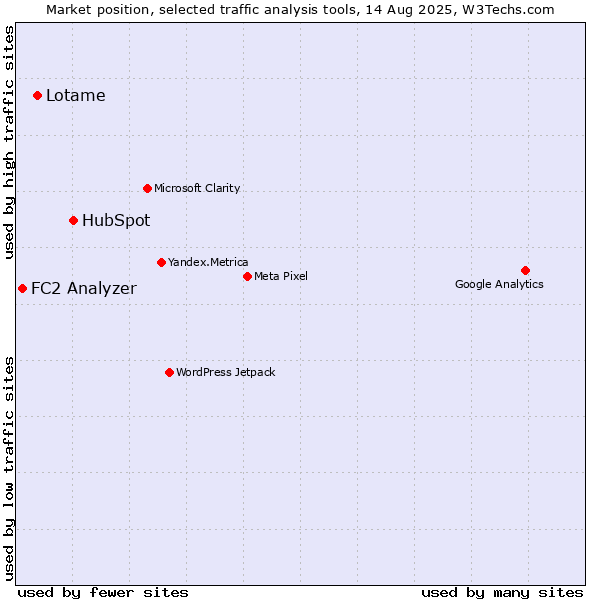 Market position of HubSpot vs. Lotame vs. FC2 Analyzer