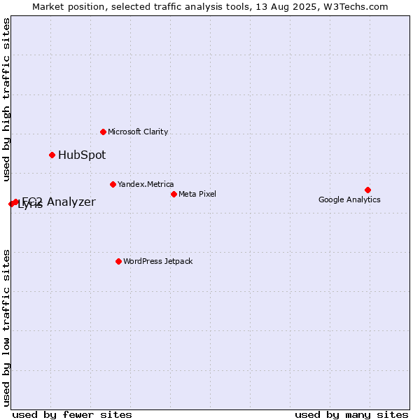 Market position of HubSpot vs. FC2 Analyzer vs. Lyris