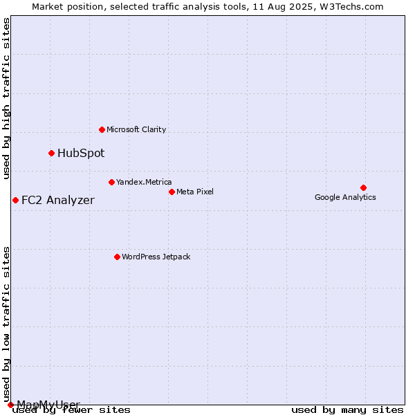 Market position of HubSpot vs. FC2 Analyzer vs. MapMyUser
