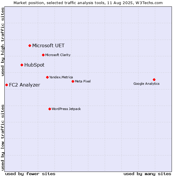 Market position of Microsoft UET vs. HubSpot vs. FC2 Analyzer