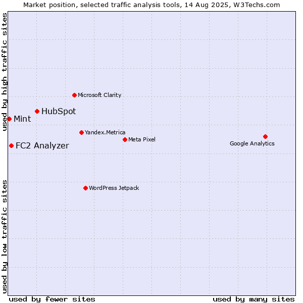 Market position of HubSpot vs. FC2 Analyzer vs. Mint