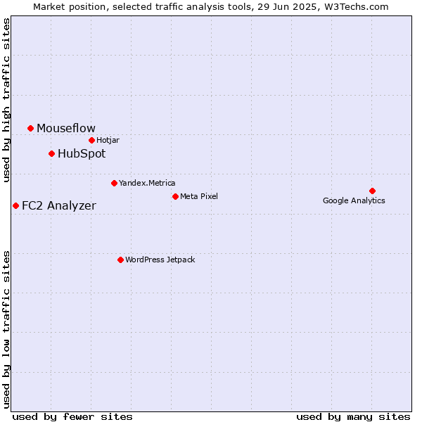Market position of HubSpot vs. Mouseflow vs. FC2 Analyzer