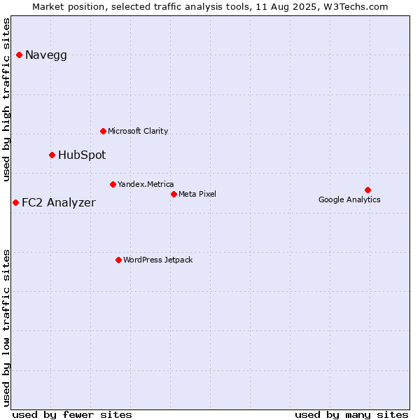 Market position of HubSpot vs. Navegg vs. FC2 Analyzer