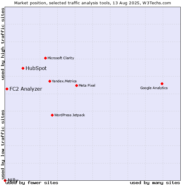 Market position of HubSpot vs. FC2 Analyzer vs. Nilly
