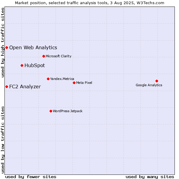 Market position of HubSpot vs. FC2 Analyzer vs. Open Web Analytics