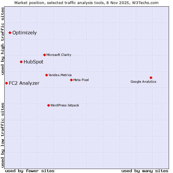 Market position of HubSpot vs. Optimizely vs. FC2 Analyzer