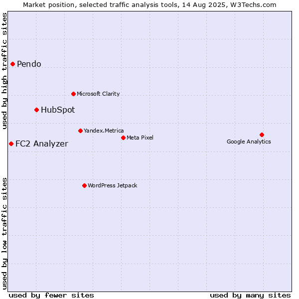 Market position of HubSpot vs. Pendo vs. FC2 Analyzer