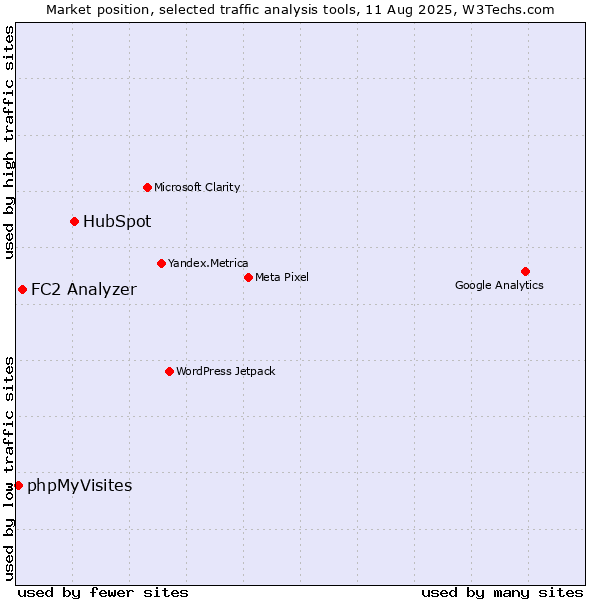 Market position of HubSpot vs. FC2 Analyzer vs. phpMyVisites