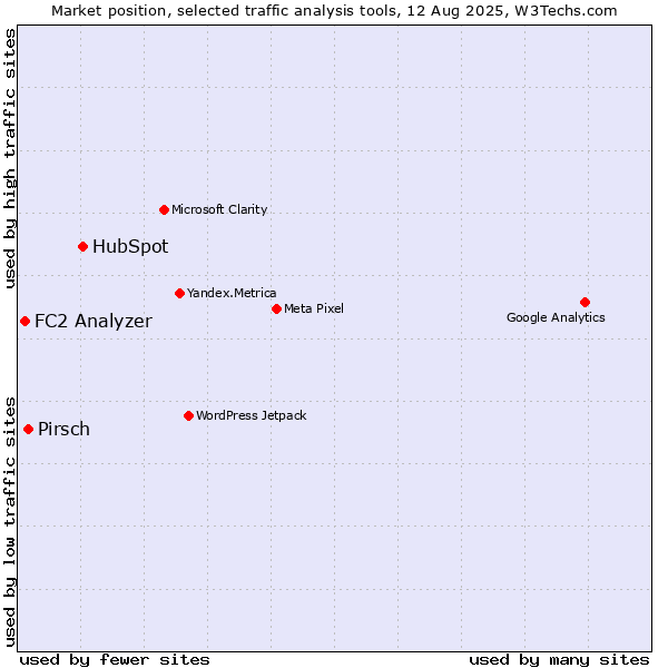 Market position of HubSpot vs. Pirsch vs. FC2 Analyzer