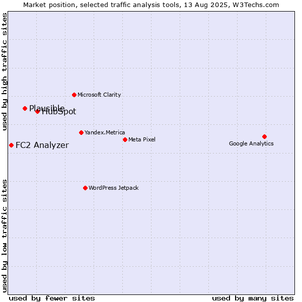 Market position of HubSpot vs. Plausible vs. FC2 Analyzer