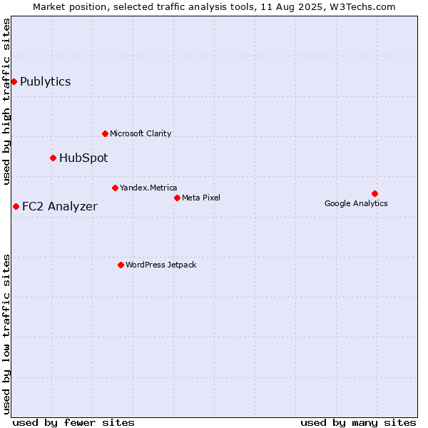 Market position of HubSpot vs. FC2 Analyzer vs. Publytics