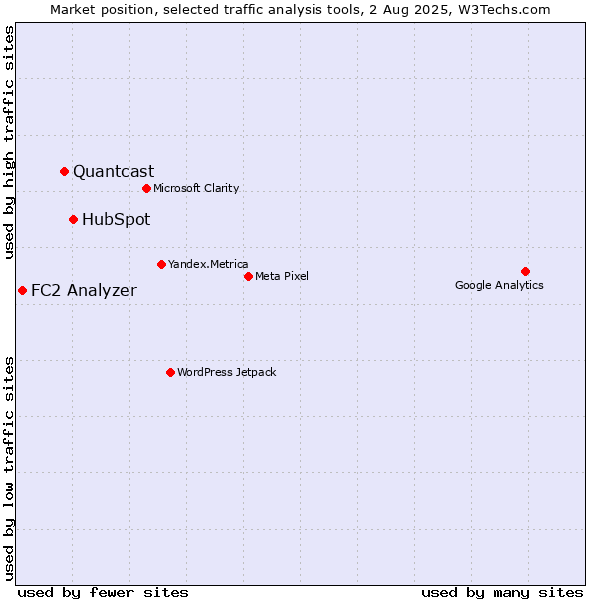 Market position of HubSpot vs. Quantcast vs. FC2 Analyzer