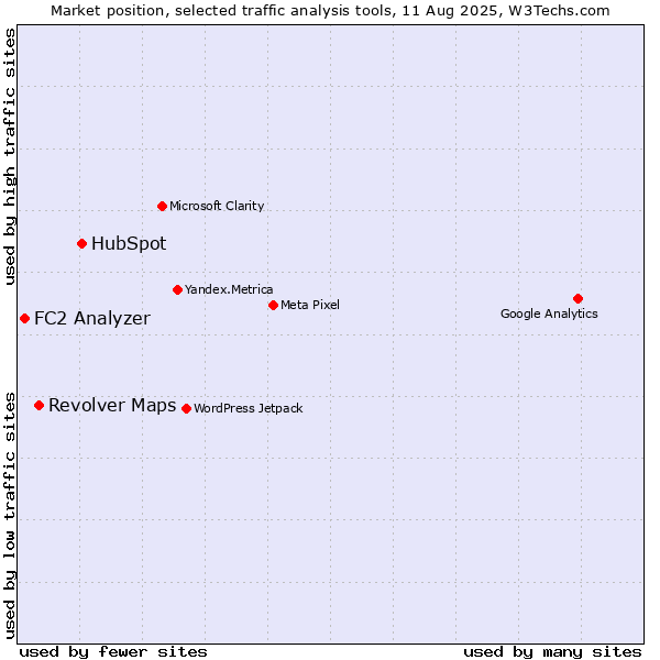Market position of HubSpot vs. Revolver Maps vs. FC2 Analyzer