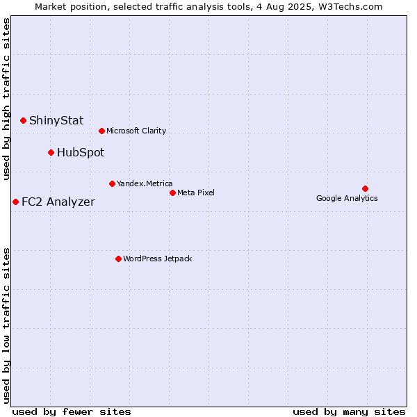 Market position of HubSpot vs. ShinyStat vs. FC2 Analyzer