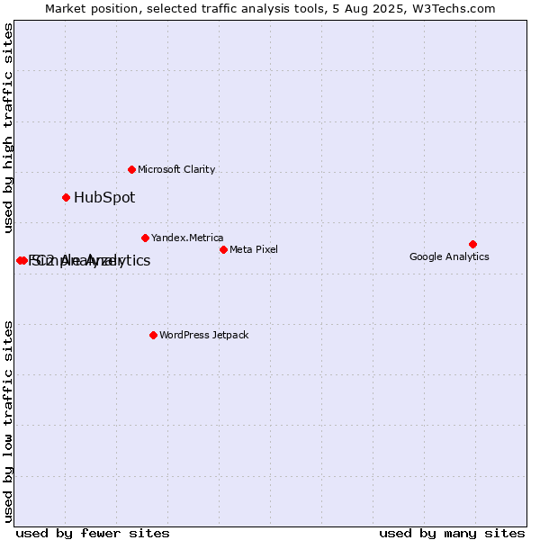 Market position of HubSpot vs. Simple Analytics vs. FC2 Analyzer
