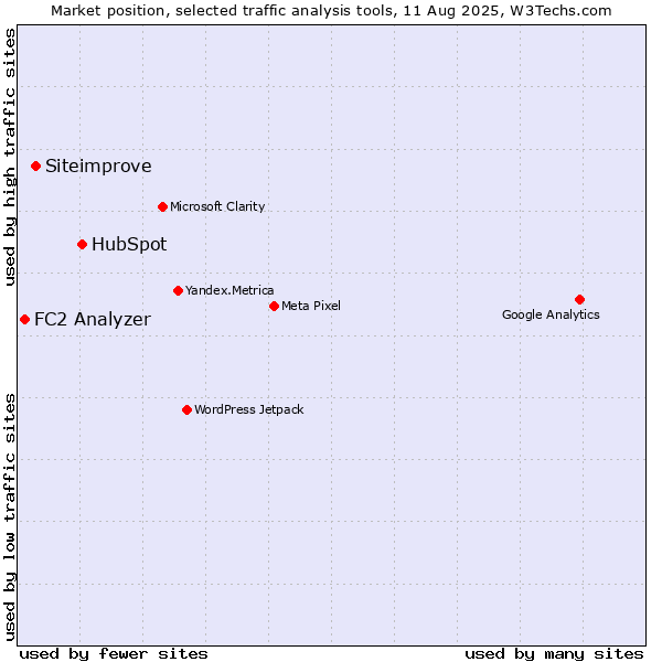 Market position of HubSpot vs. Siteimprove vs. FC2 Analyzer