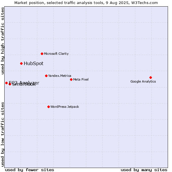 Market position of HubSpot vs. Smartlook vs. FC2 Analyzer