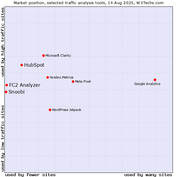 Market position of HubSpot vs. FC2 Analyzer vs. Snoobi