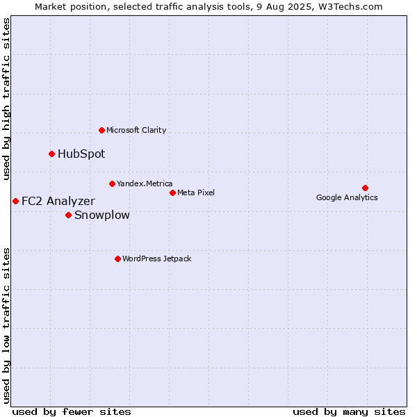 Market position of Snowplow vs. HubSpot vs. FC2 Analyzer