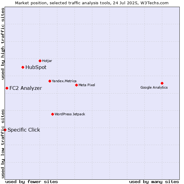 Market position of HubSpot vs. FC2 Analyzer vs. Specific Click