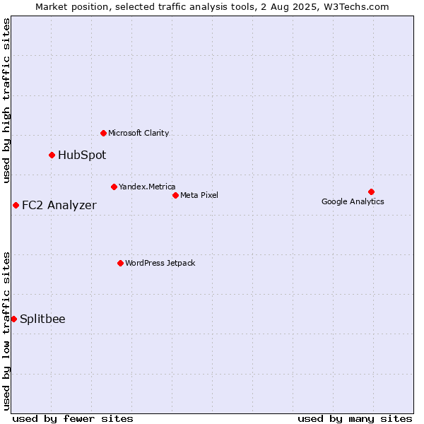 Market position of HubSpot vs. FC2 Analyzer vs. Splitbee