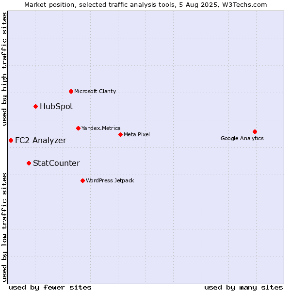 Market position of HubSpot vs. StatCounter vs. FC2 Analyzer