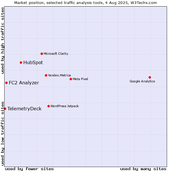 Market position of HubSpot vs. FC2 Analyzer vs. TelemetryDeck