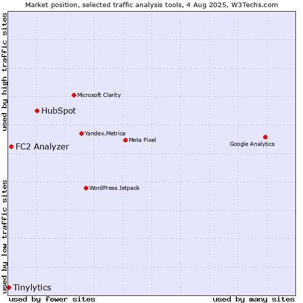 Market position of HubSpot vs. FC2 Analyzer vs. Tinylytics