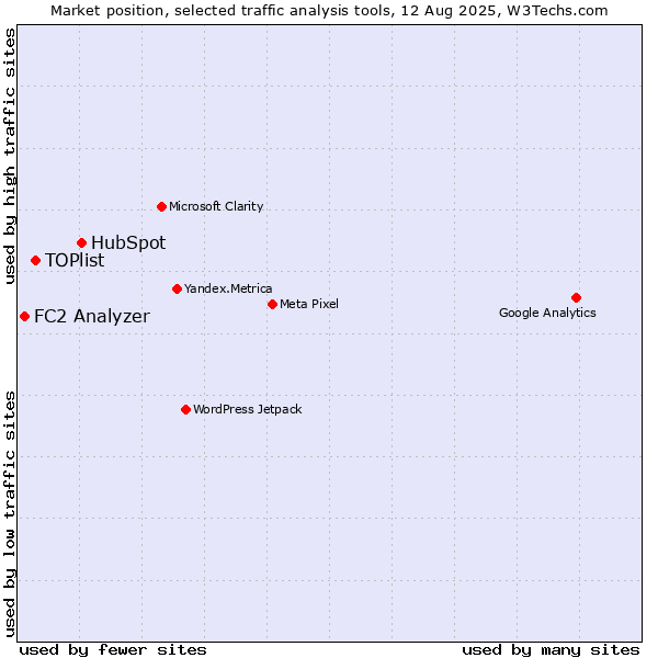 Market position of HubSpot vs. TOPlist vs. FC2 Analyzer