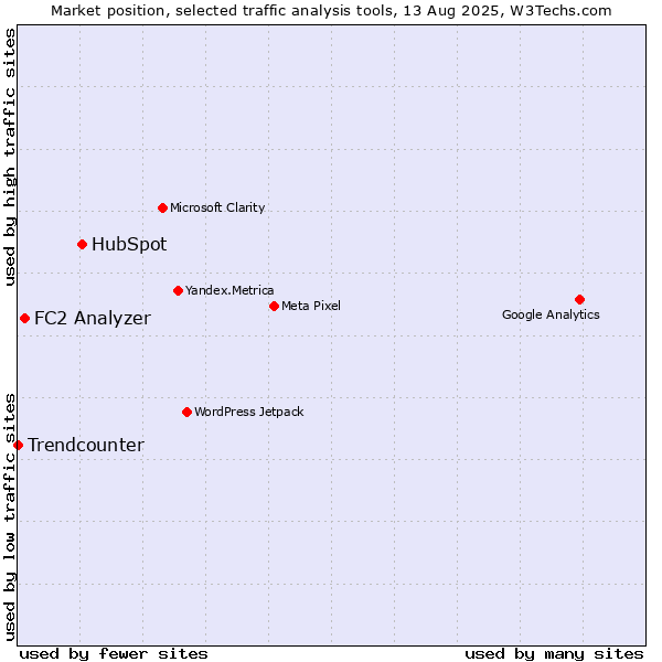 Market position of HubSpot vs. FC2 Analyzer vs. Trendcounter