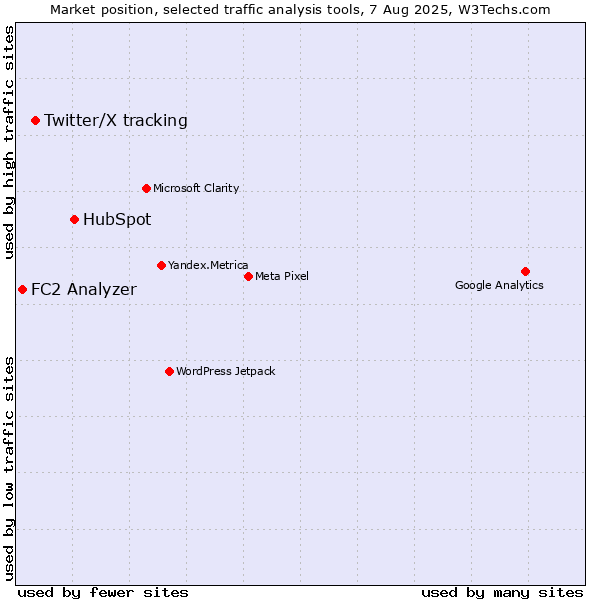 Market position of HubSpot vs. Twitter/X tracking vs. FC2 Analyzer