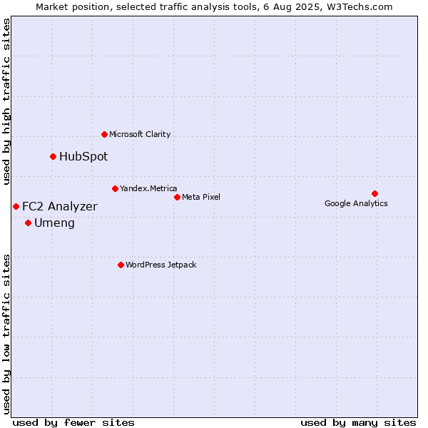 Market position of HubSpot vs. Umeng vs. FC2 Analyzer