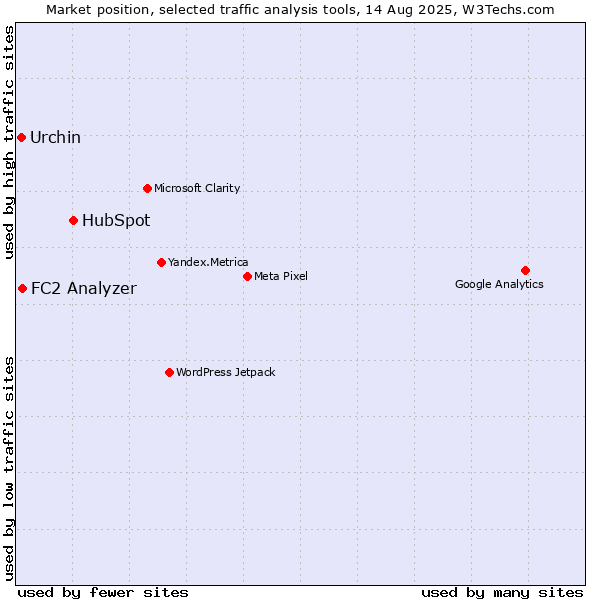 Market position of HubSpot vs. FC2 Analyzer vs. Urchin