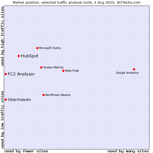 Market position of HubSpot vs. FC2 Analyzer vs. Usermaven