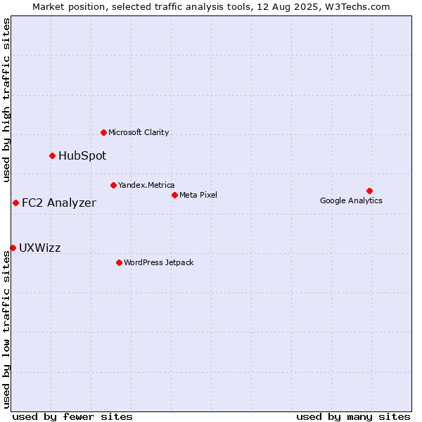 Market position of HubSpot vs. FC2 Analyzer vs. UXWizz