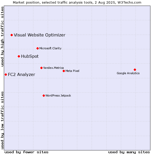 Market position of HubSpot vs. Visual Website Optimizer vs. FC2 Analyzer