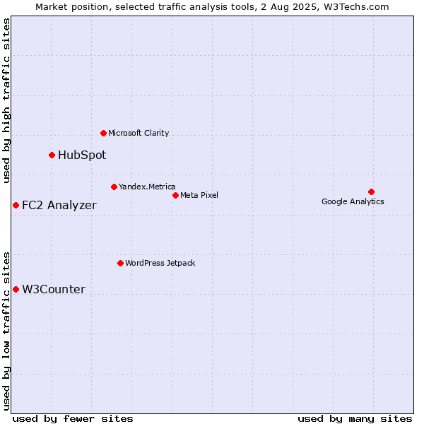 Market position of HubSpot vs. FC2 Analyzer vs. W3Counter