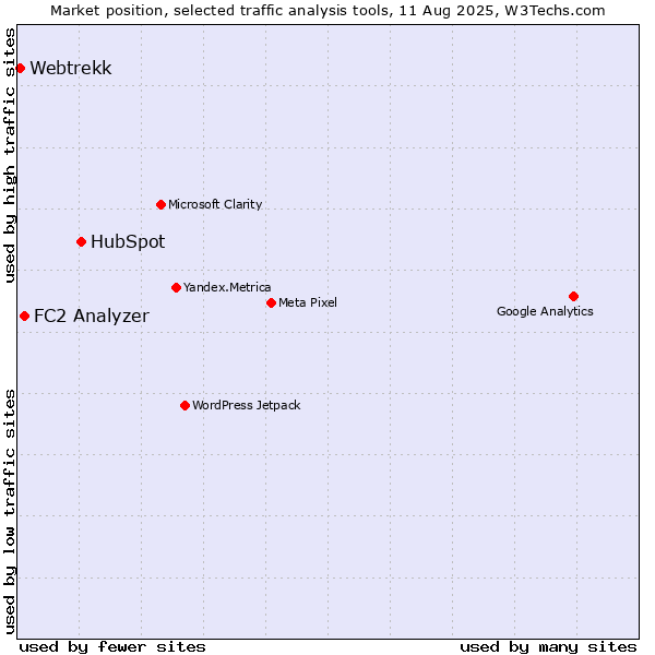 Market position of HubSpot vs. FC2 Analyzer vs. Webtrekk
