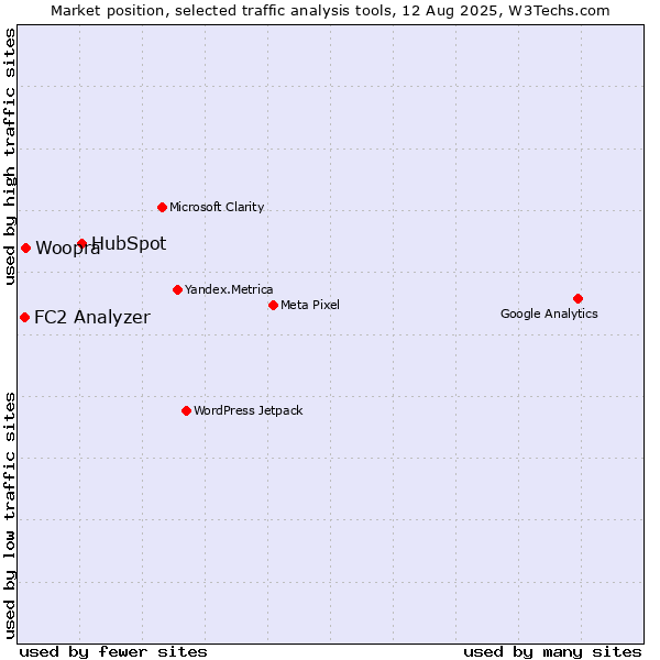 Market position of HubSpot vs. Woopra vs. FC2 Analyzer