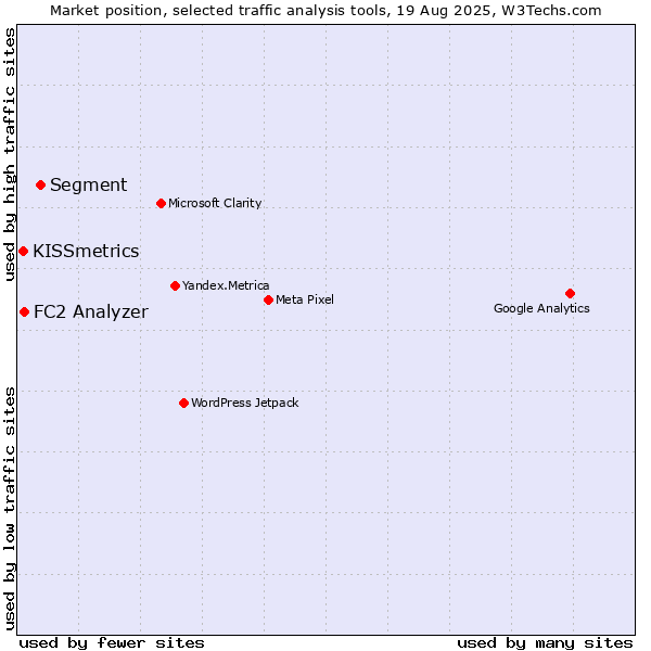 Market position of Segment vs. FC2 Analyzer vs. KISSmetrics