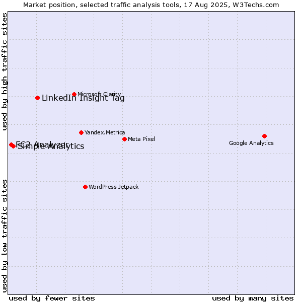 Market position of LinkedIn Insight Tag vs. Simple Analytics vs. FC2 Analyzer